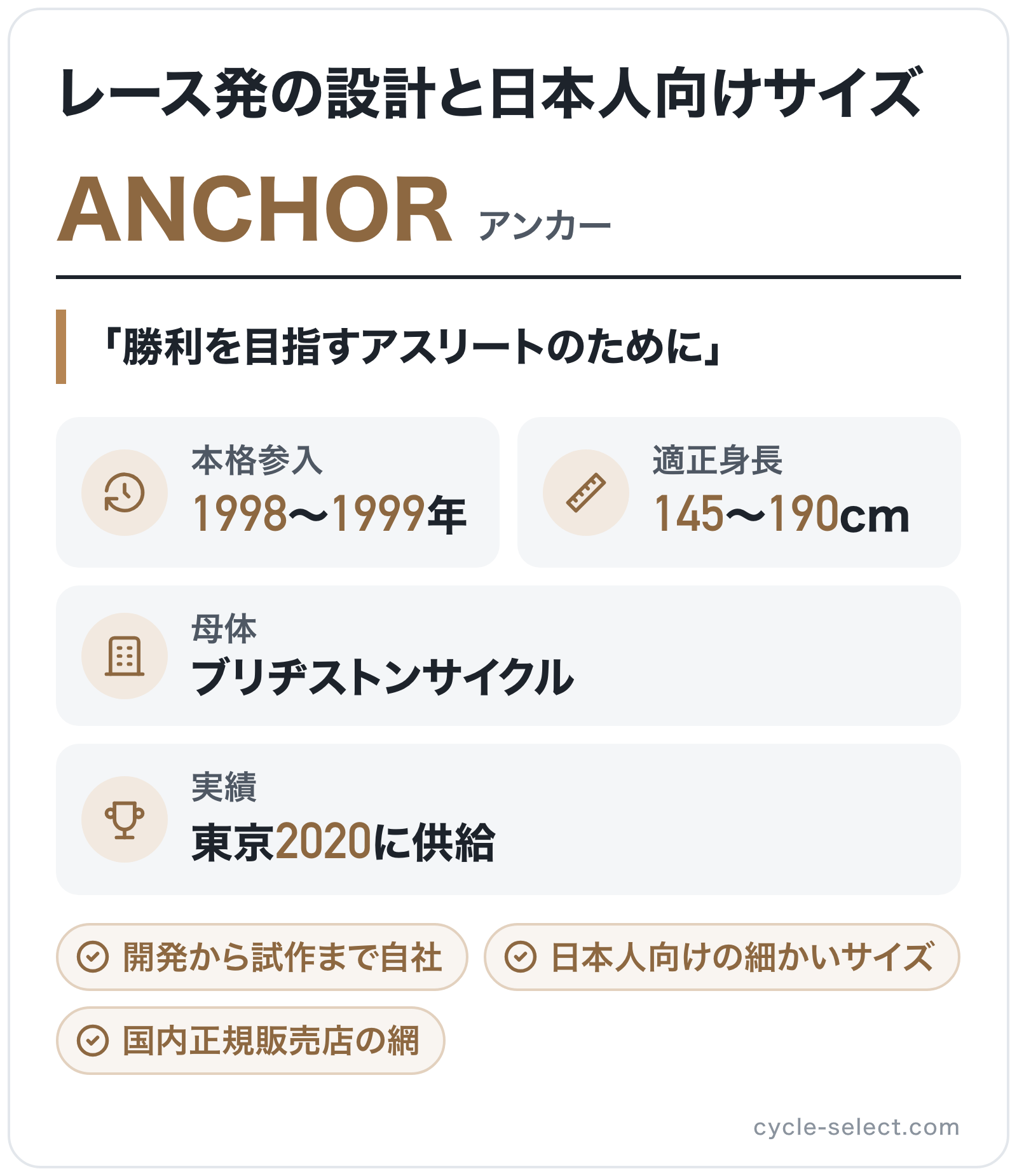 ANCHORのブランド概要の図解: 本格参入=1998〜1999年、母体=ブリヂストンサイクル、実績=東京2020に供給、適正身長=145〜190cm