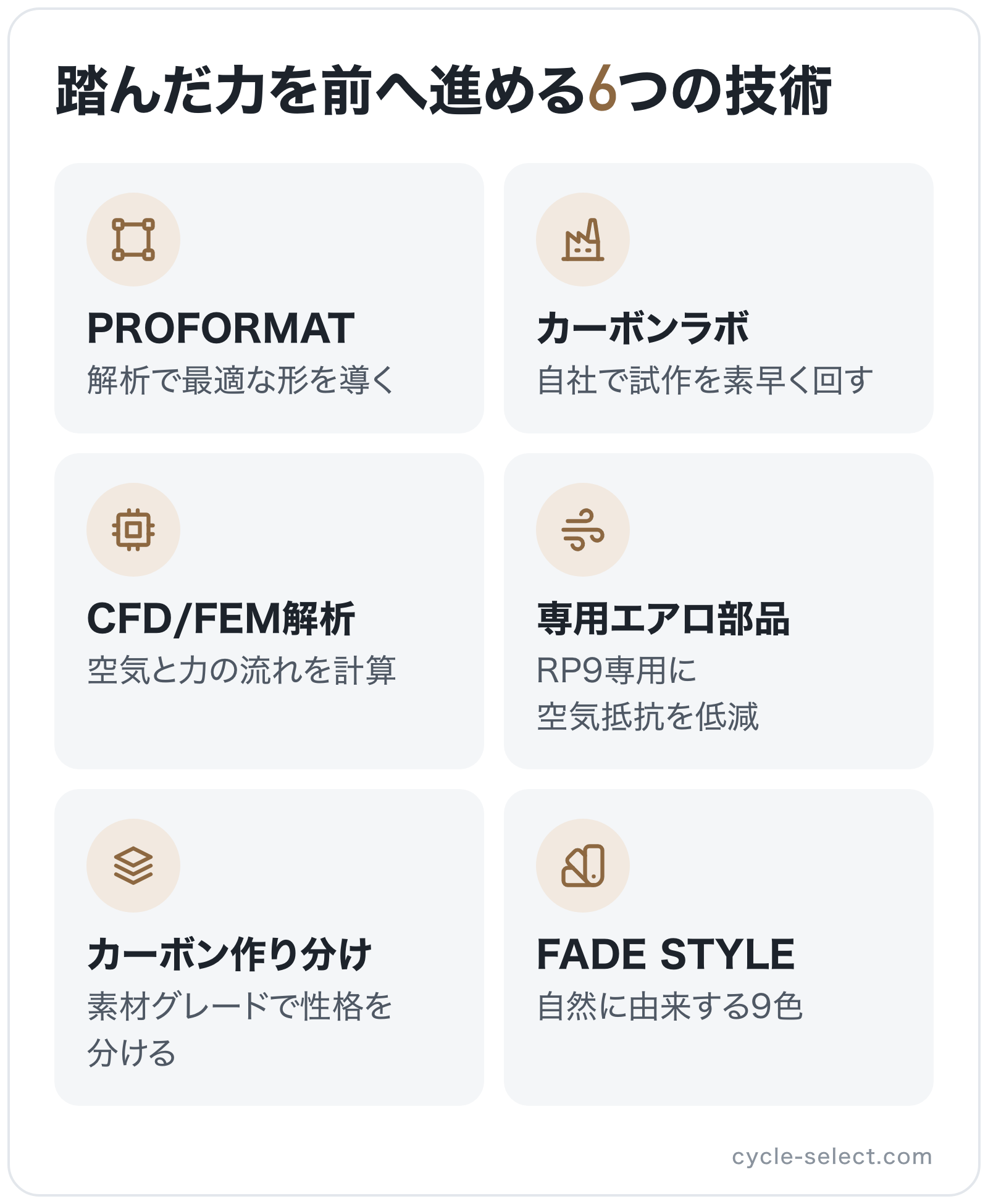 踏んだ力を前へ進める6つの技術の図解: PROFORMAT、カーボンラボ、CFD/FEM解析、専用エアロ部品、カーボン作り分け、FADE STYLE