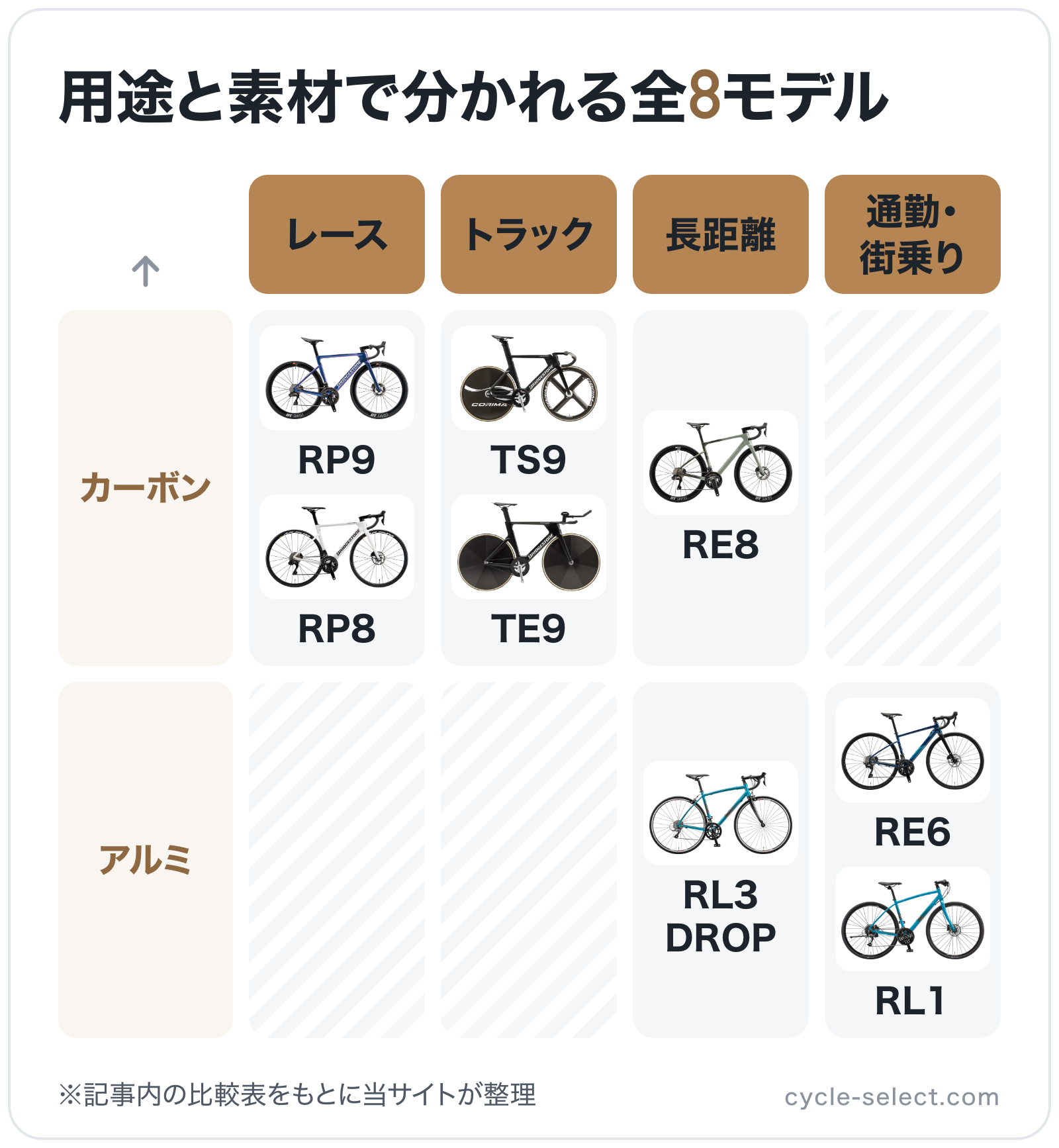 用途と素材で分かれる全8モデルの図解（横=用途、縦=フレーム）: RP9、RP8、TS9、TE9、RE8、RL3 DROP、RE6、RL1