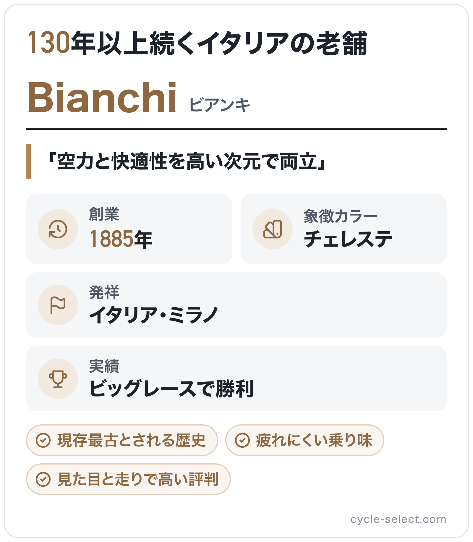 Bianchiのブランド概要の図解: 創業=1885年、発祥=イタリア・ミラノ、象徴カラー=チェレステ、実績=ビッグレースで勝利
