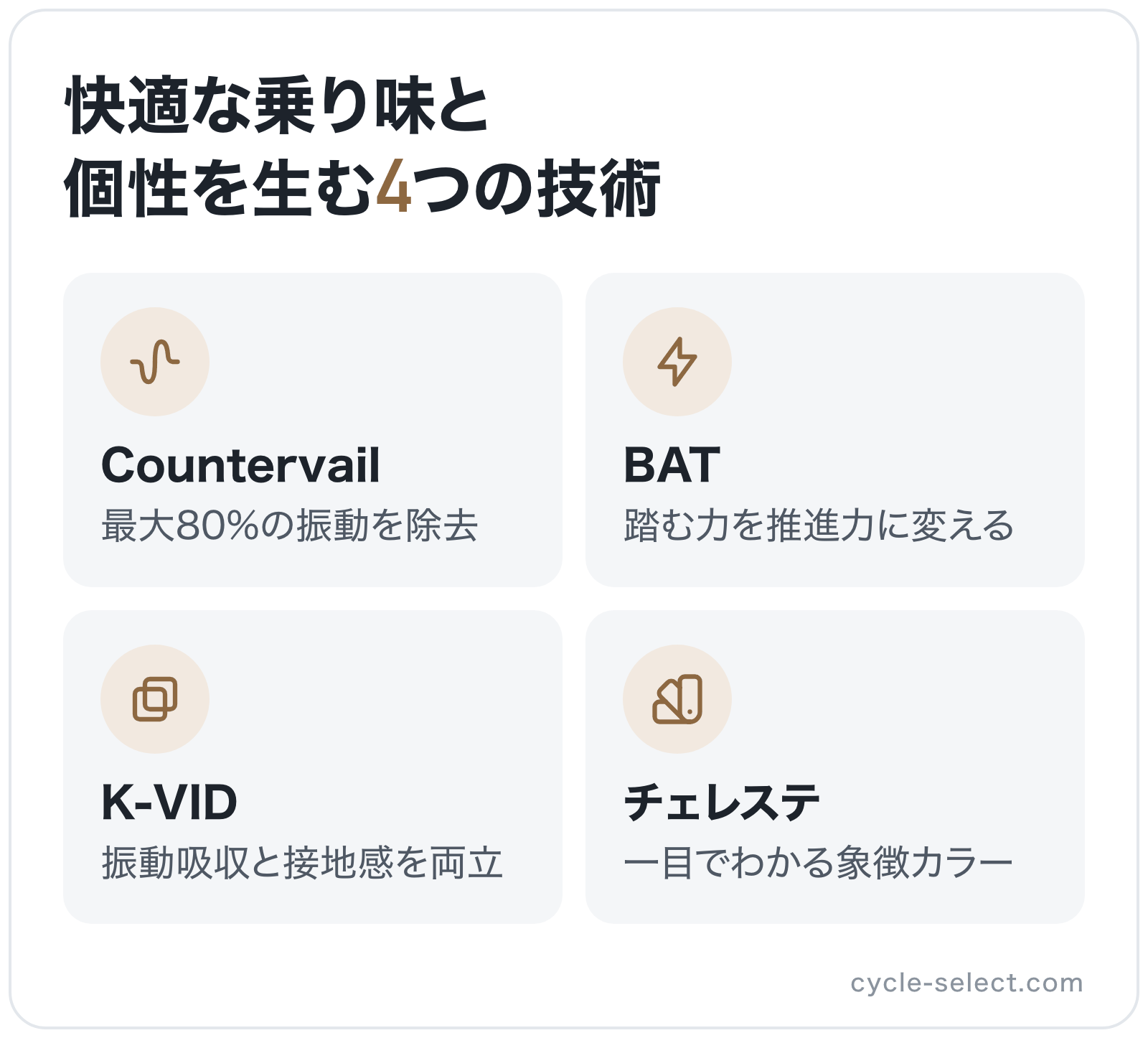快適な乗り味と個性を生む4つの技術の図解: Countervail、BAT、K-VID、チェレステ