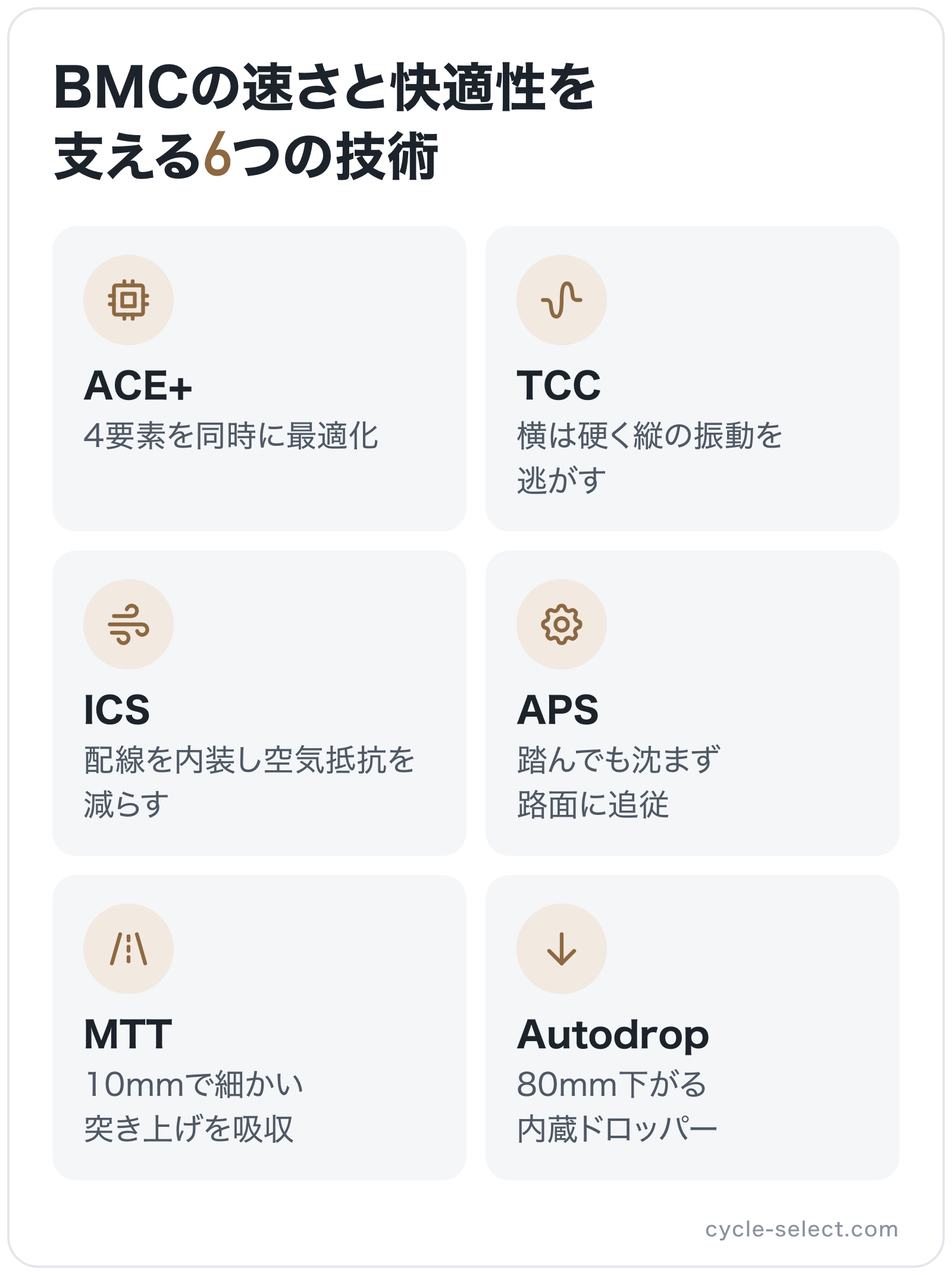BMCの速さと快適性を支える6つの技術の図解: ACE+、TCC、ICS、APS、MTT、Autodrop