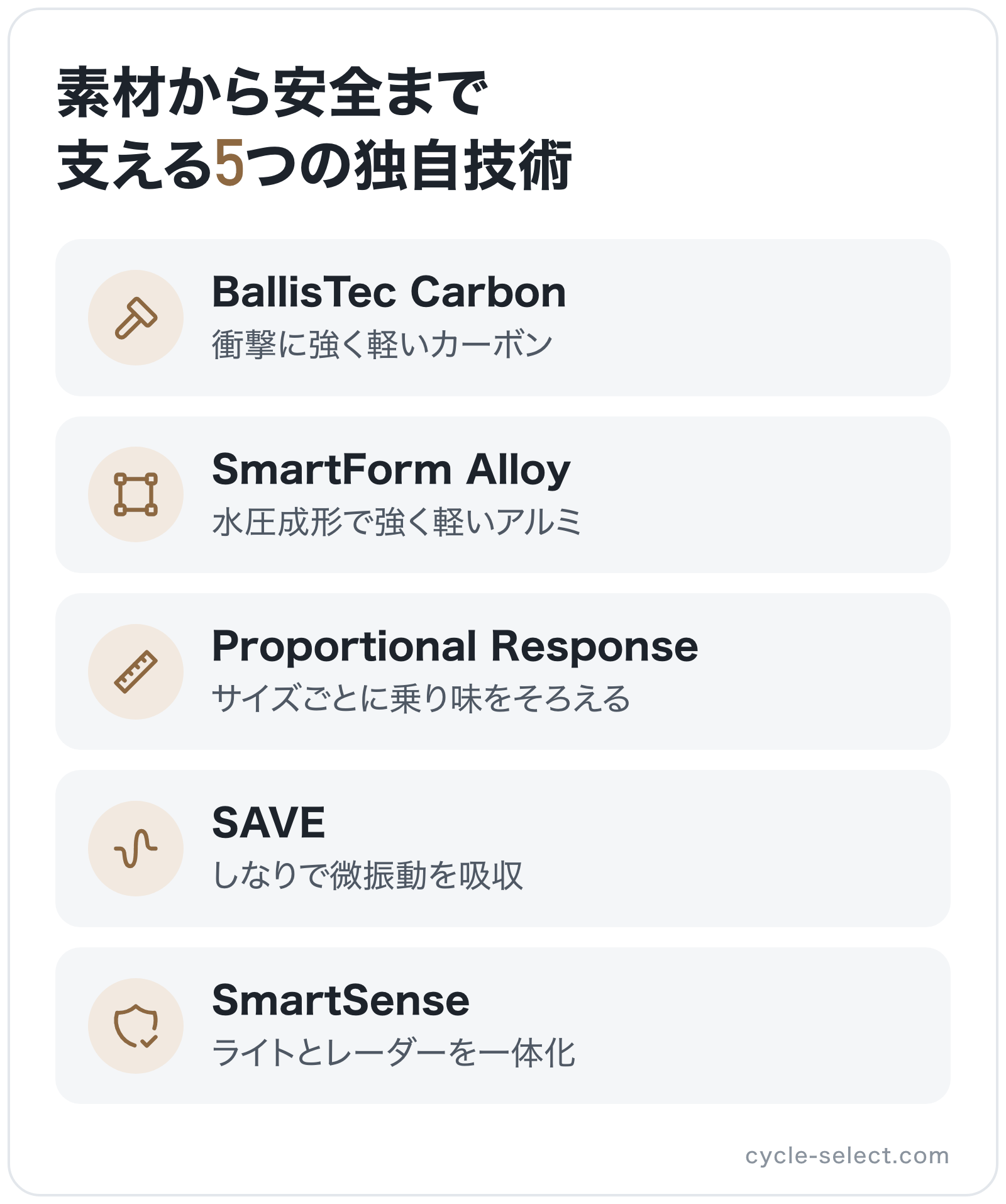 素材から安全まで支える5つの独自技術の図解: BallisTec Carbon、SmartForm Alloy、Proportional Response、SAVE、SmartSense