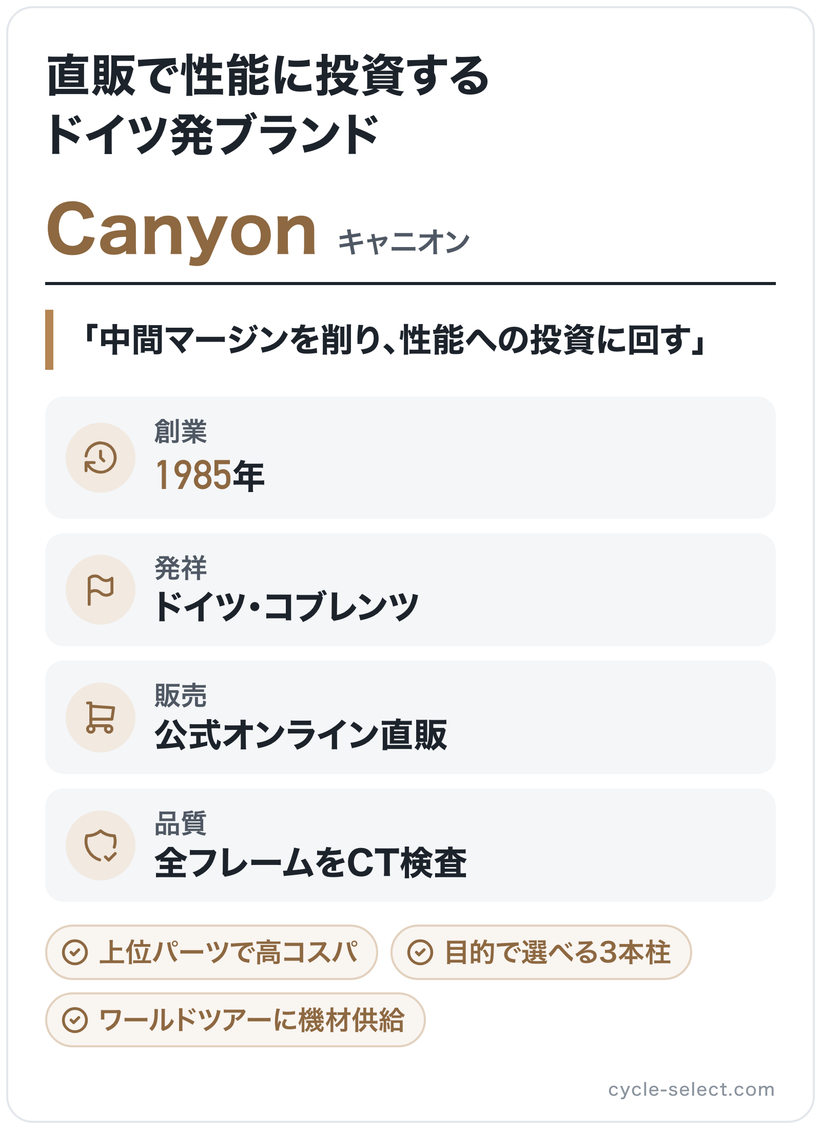 Canyonのブランド概要の図解: 創業=1985年、発祥=ドイツ・コブレンツ、販売=公式オンライン直販、品質=全フレームをCT検査
