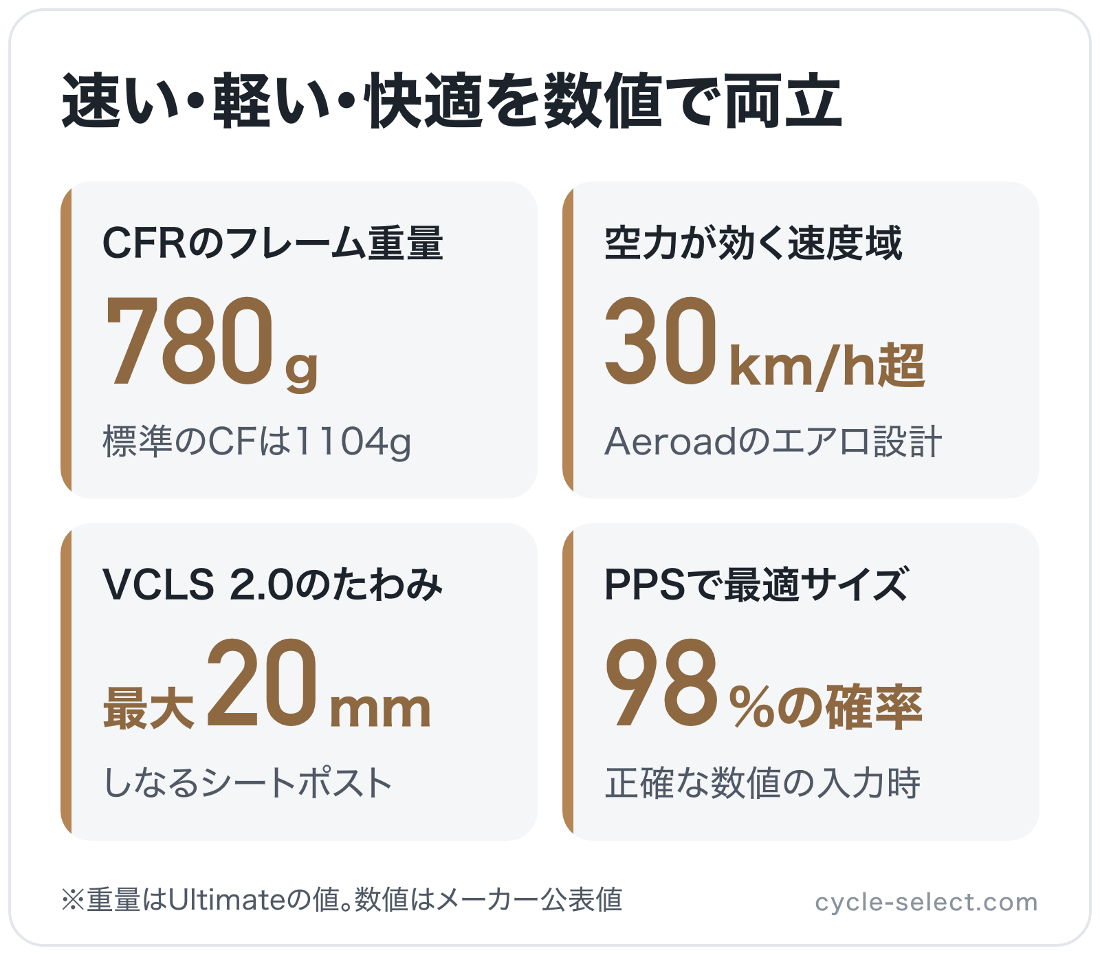 速い・軽い・快適を数値で両立の図解: CFRのフレーム重量780g、空力が効く速度域30km/h超、VCLS 2.0のたわみ最大20mm、PPSで最適サイズ98%の確率