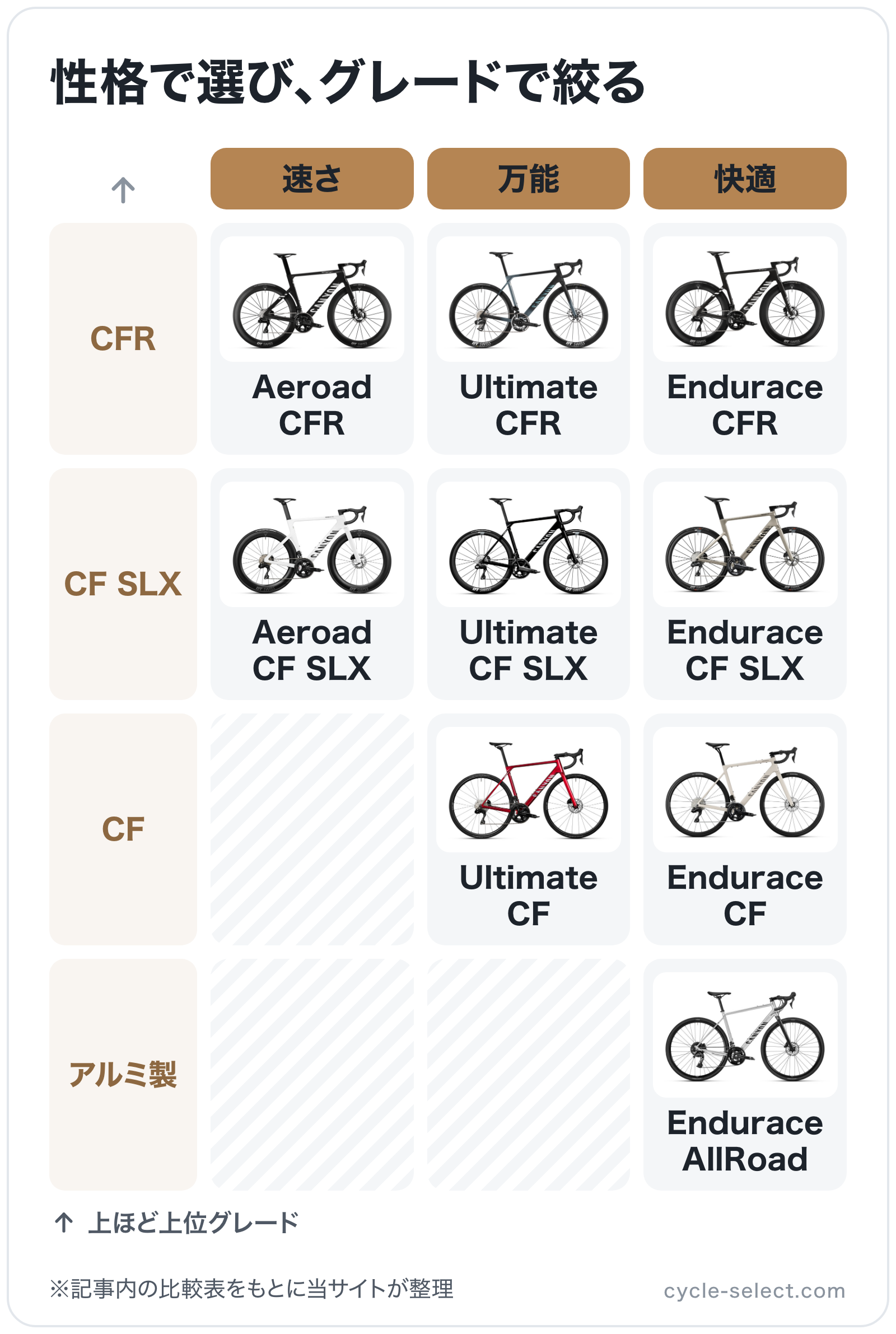 性格で選び、グレードで絞るの図解（横=走りの性格、縦=グレード）: Aeroad CFR、Aeroad CF SLX、Ultimate CFR、Ultimate CF SLX、Ultimate CF、Endurace CFR、Endurac