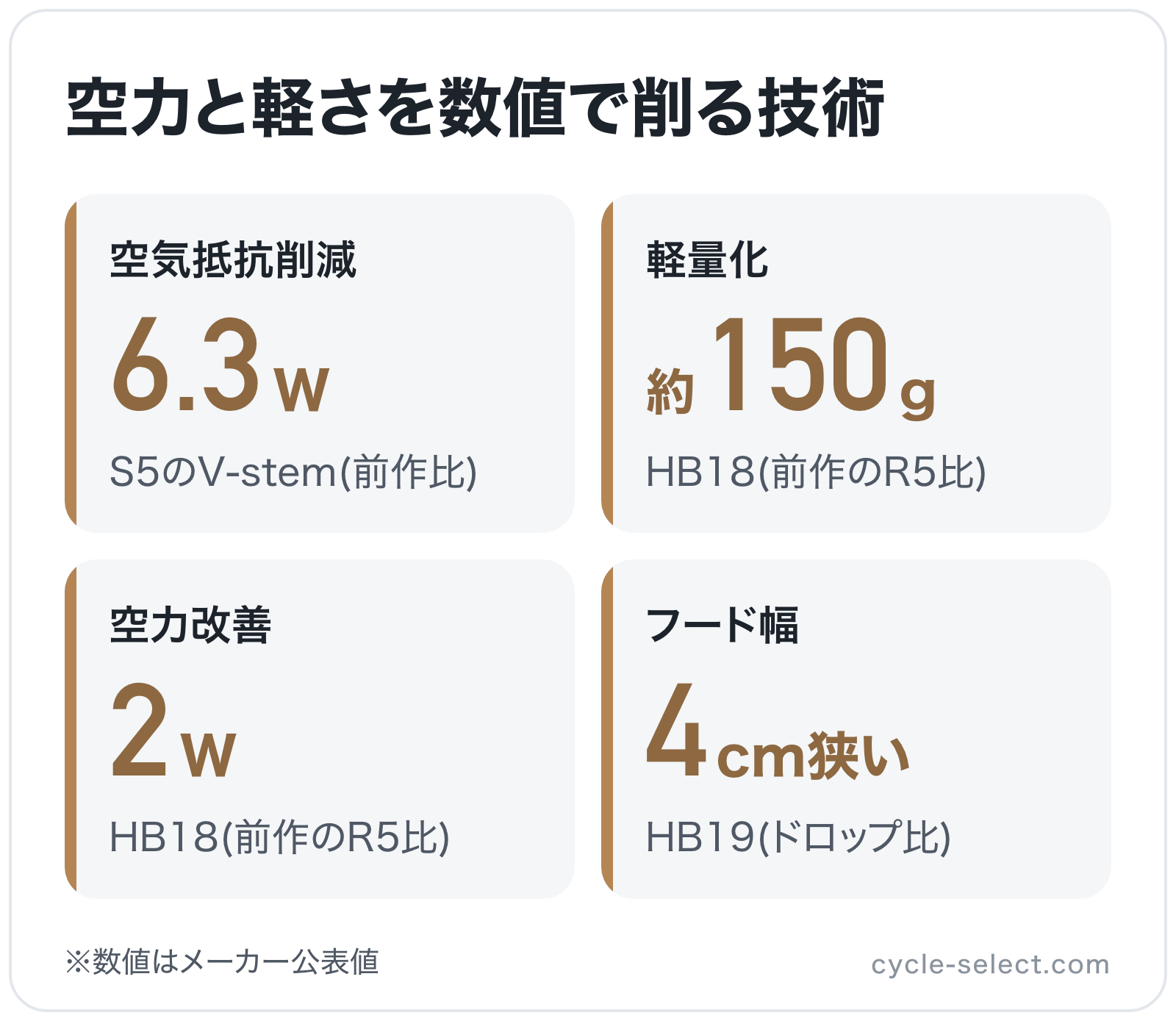 空力と軽さを数値で削る技術の図解: 空気抵抗削減6.3W、軽量化約150g、空力改善2W、フード幅4cm狭い