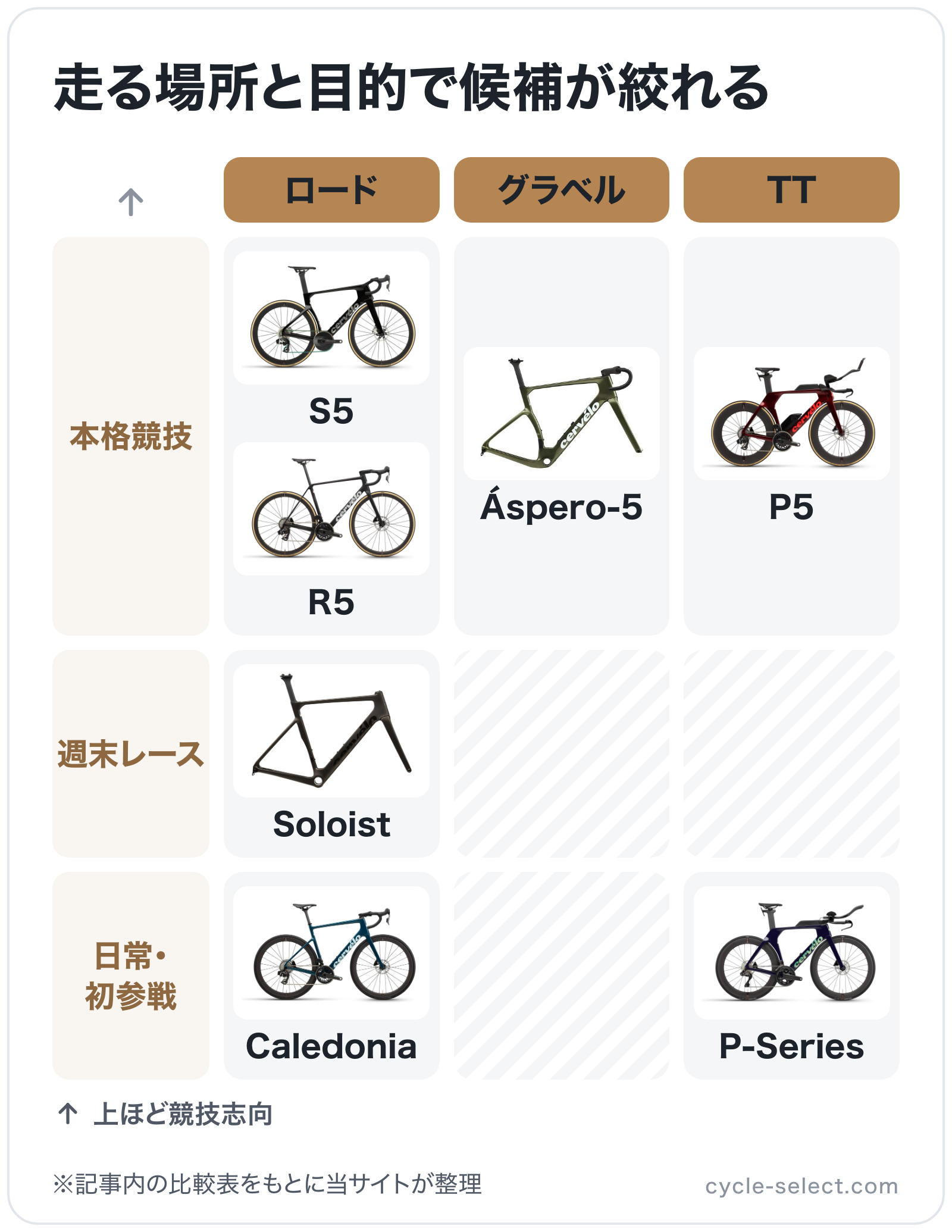 走る場所と目的で候補が絞れるの図解(横=走る場所・種目、縦=対象ライダー): S5、R5、Soloist、Caledonia、Áspero-5、P5、P-Series