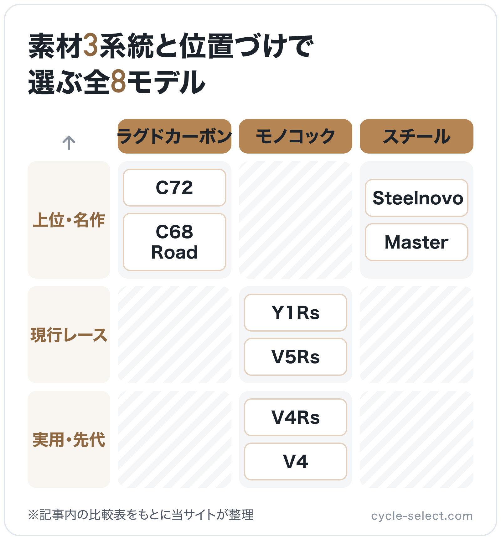 素材3系統と位置づけで選ぶ全8モデルの図解（横=フレーム素材、縦=位置づけ）: C72、C68 Road、Y1Rs、V5Rs、V4Rs、V4、Steelnovo、Master