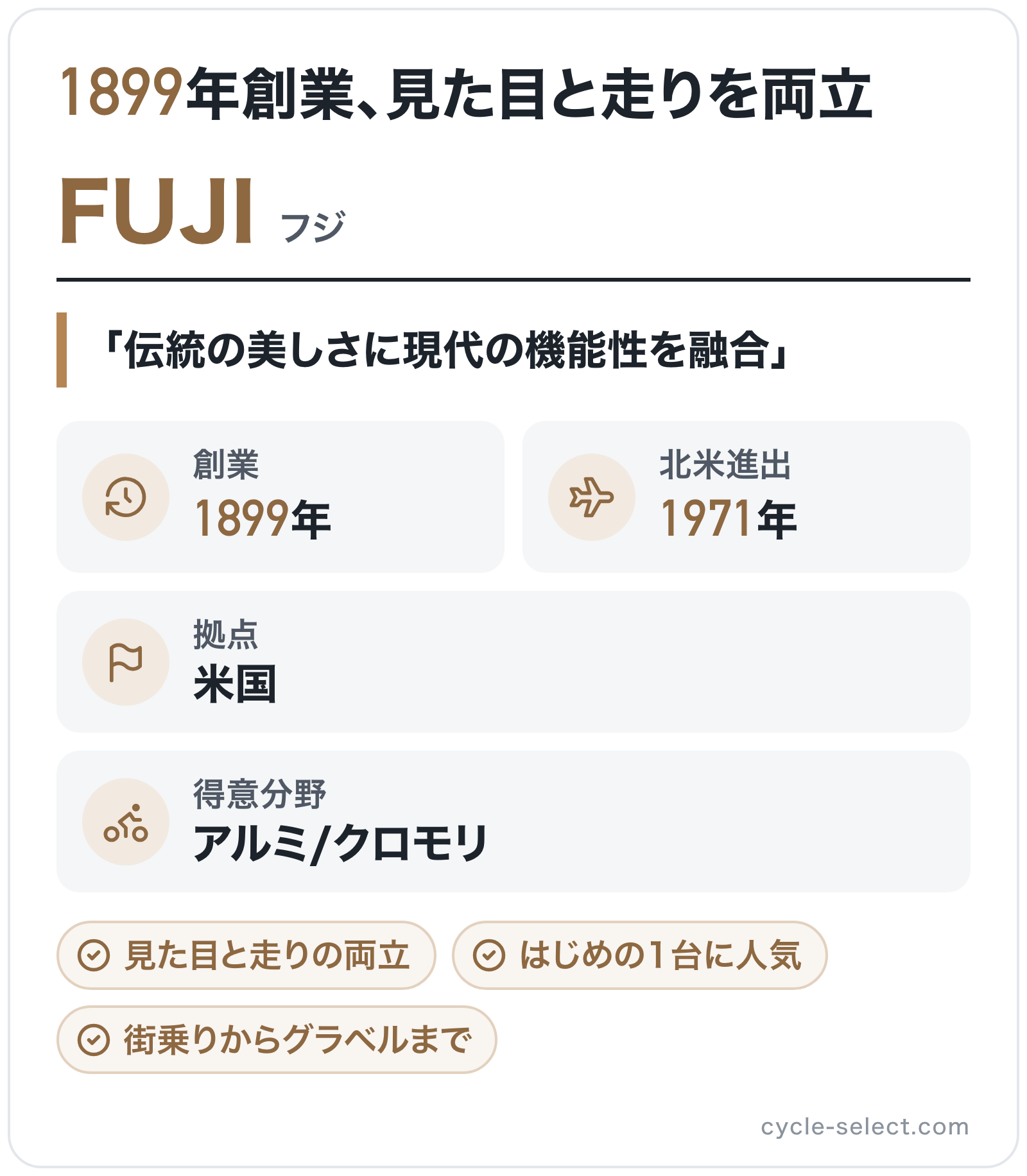 FUJIのブランド概要の図解: 創業=1899年、北米進出=1971年、拠点=米国、得意分野=アルミ/クロモリ