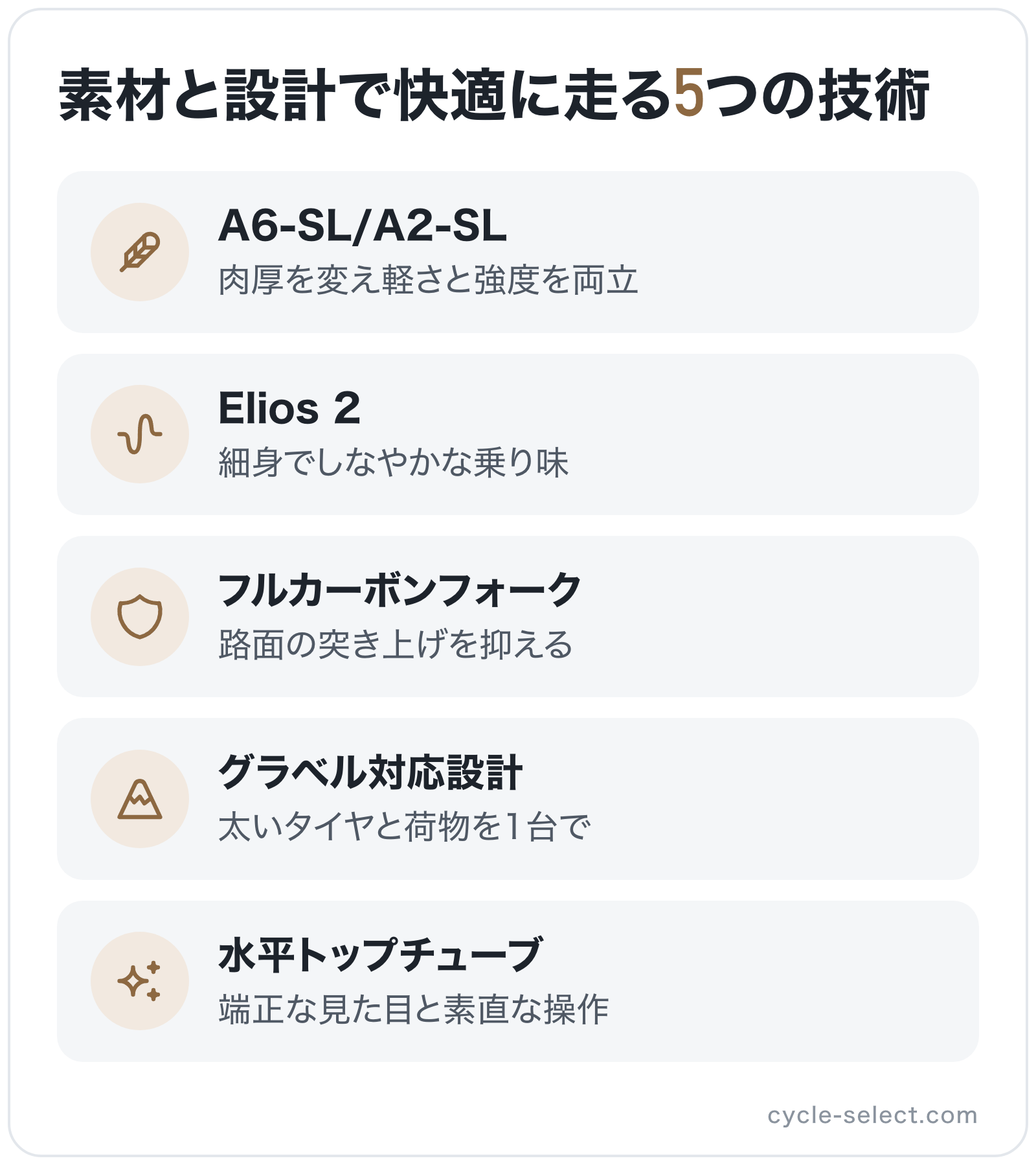 素材と設計で快適に走る5つの技術の図解: A6-SL/A2-SL、Elios 2、フルカーボンフォーク、グラベル対応設計、水平トップチューブ