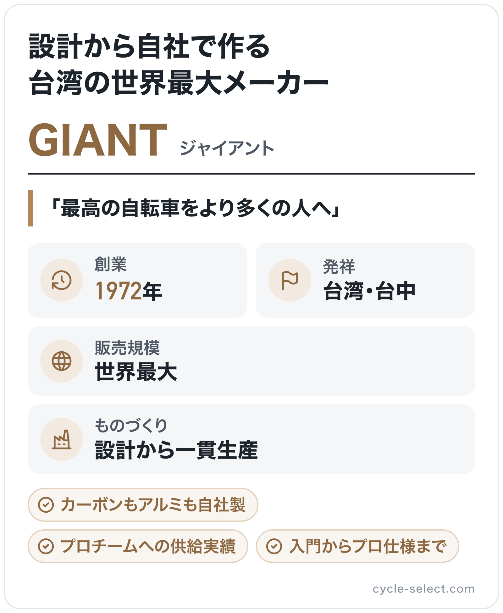 GIANTのブランド概要の図解: 創業=1972年、発祥=台湾・台中、販売規模=世界最大、ものづくり=設計から一貫生産