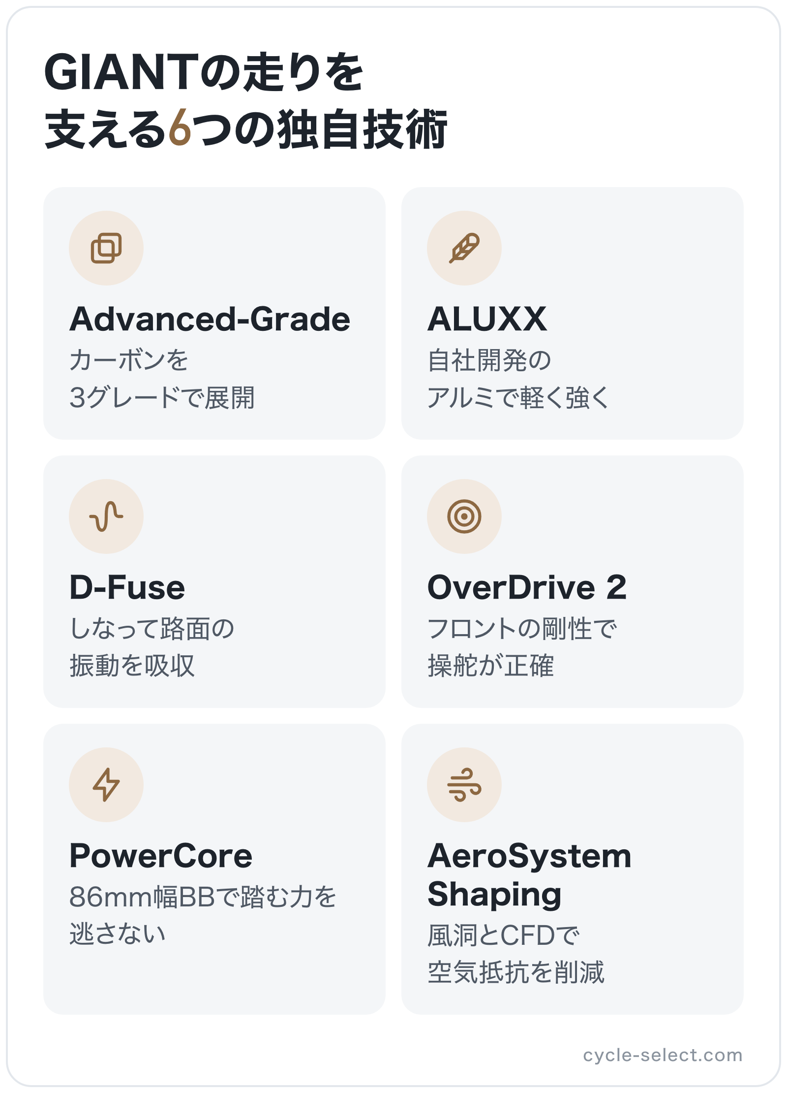 GIANTの走りを支える6つの独自技術の図解: Advanced-Grade、ALUXX、D-Fuse、OverDrive 2、PowerCore、AeroSystem Shaping