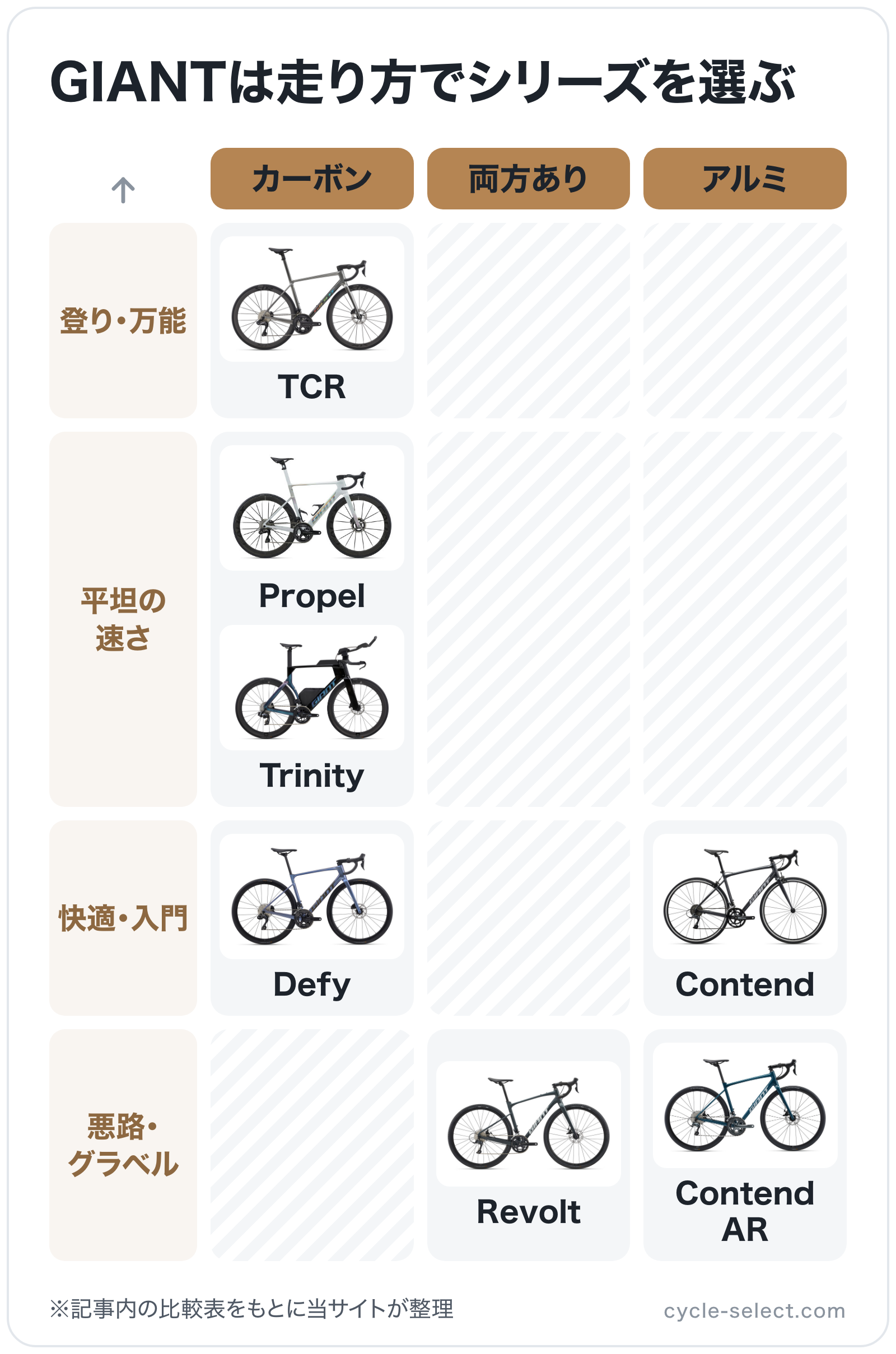 GIANTは走り方でシリーズを選ぶの図解(横=フレーム素材、縦=走り方): TCR、Propel、Trinity、Defy、Contend、Contend AR、Revolt
