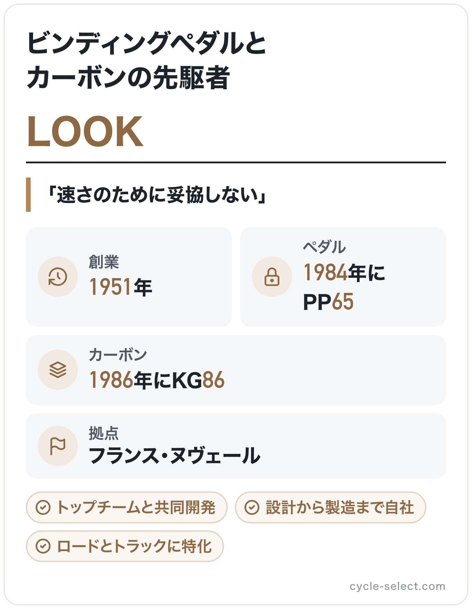 LOOKのブランド概要の図解: 創業=1951年、拠点=フランス・ヌヴェール、ペダル=1984年にPP65、カーボン=1986年にKG86