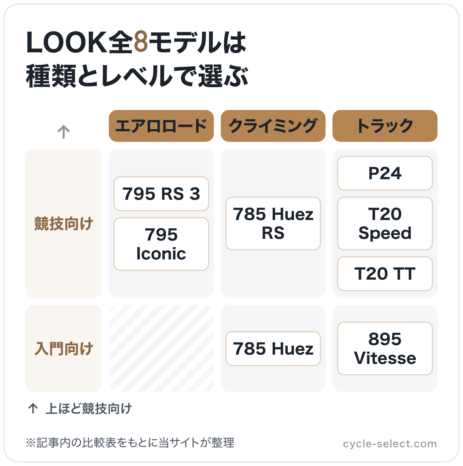LOOK全8モデルは種類とレベルで選ぶの図解（横=種類、縦=レベル）: 795 RS 3、795 Iconic、785 Huez RS、785 Huez、P24、T20 Speed、T20 TT、895 Vitesse