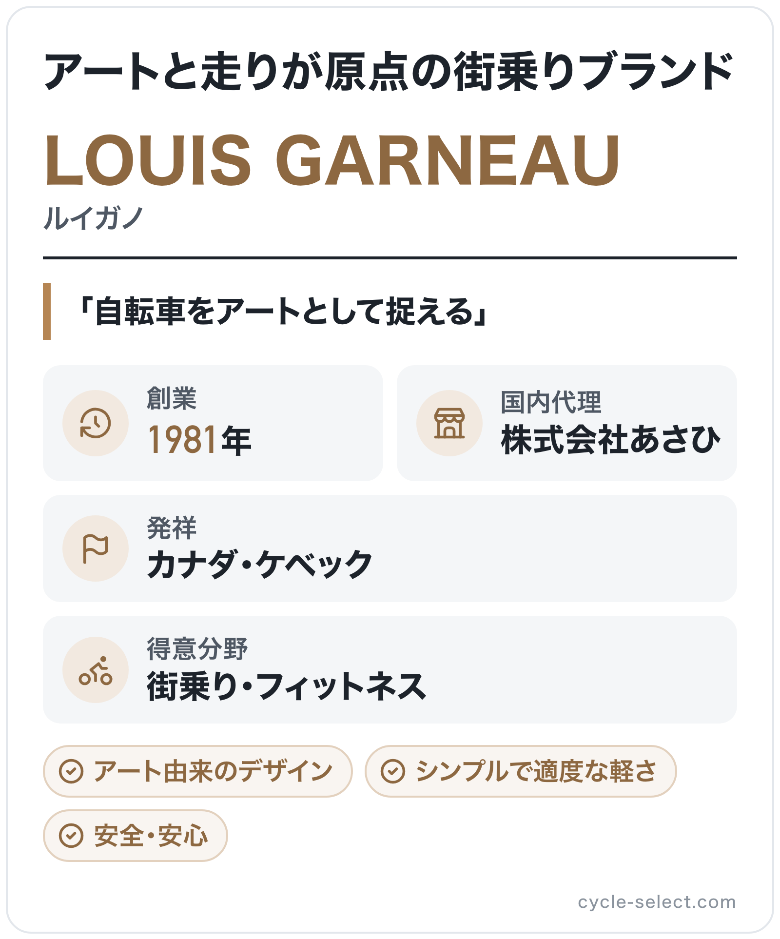 LOUIS GARNEAUのブランド概要の図解: 創業=1981年、発祥=カナダ・ケベック、国内代理=株式会社あさひ、得意分野=街乗り・フィットネス