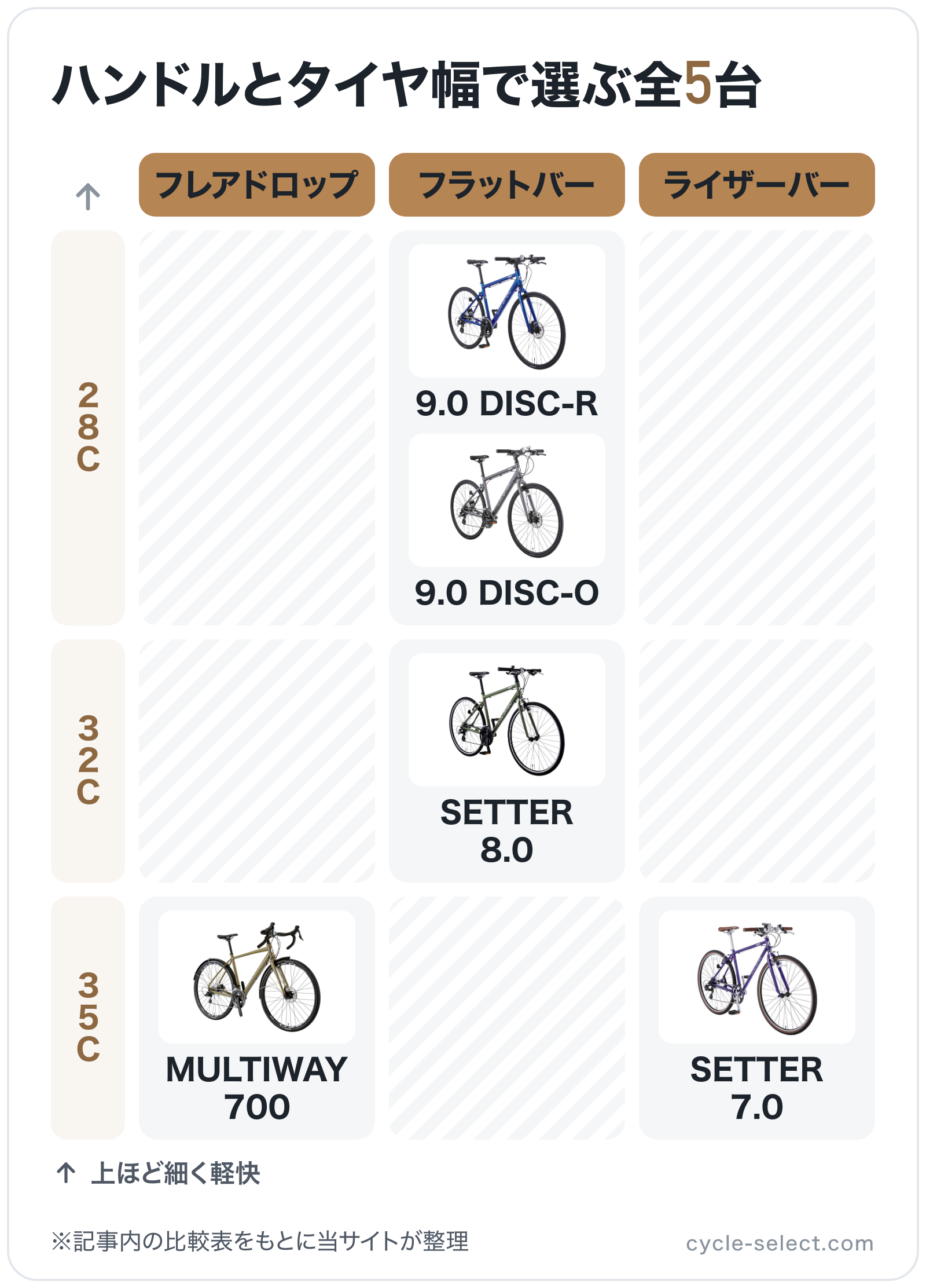 ハンドルとタイヤ幅で選ぶ全5台の図解（横=ハンドル、縦=タイヤ）: MULTIWAY 700、9.0 DISC-R、9.0 DISC-O、SETTER 8.0、SETTER 7.0