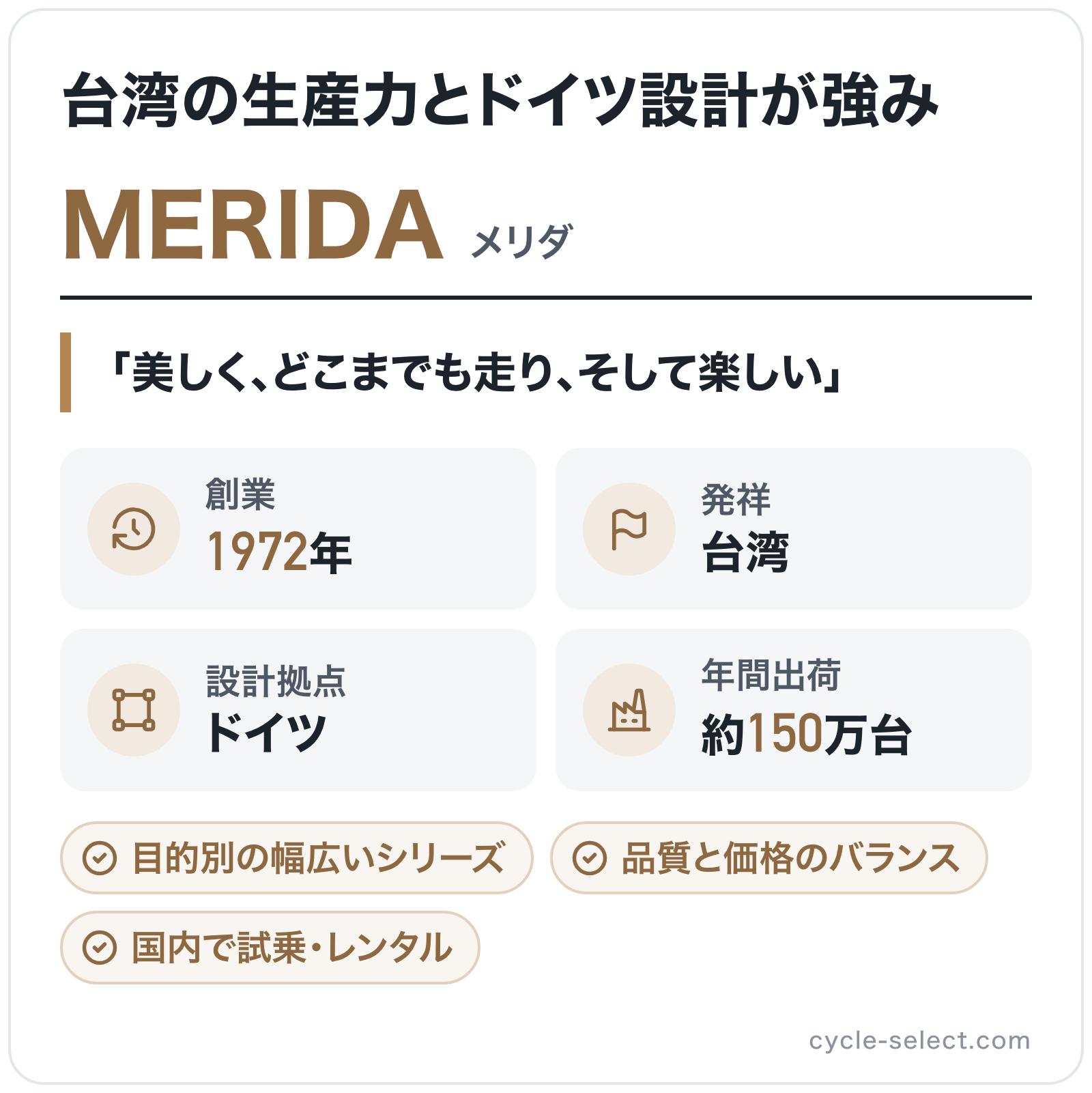 MERIDAのブランド概要の図解: 創業=1972年、発祥=台湾、設計拠点=ドイツ、年間出荷=約150万台