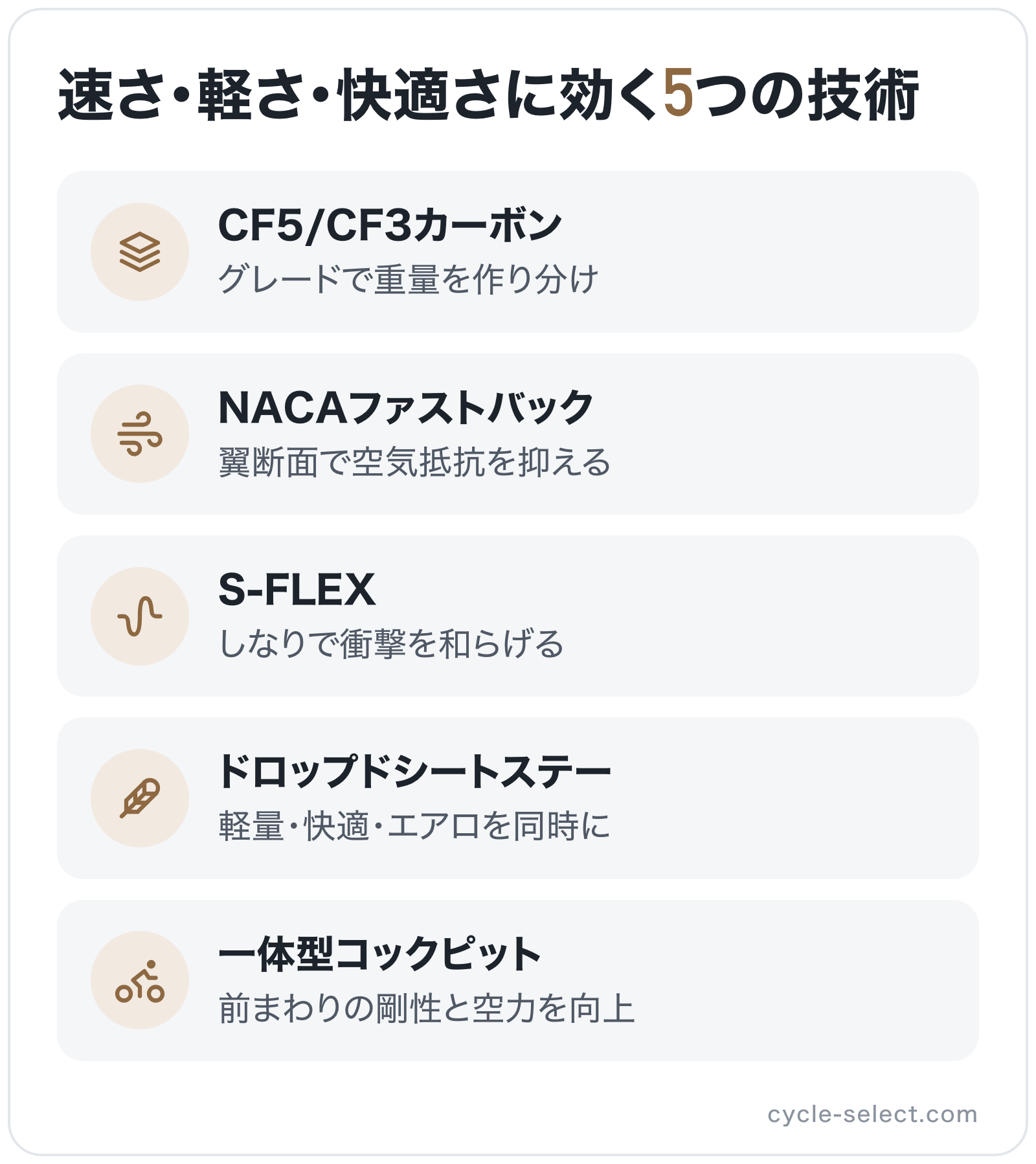 速さ・軽さ・快適さに効く5つの技術の図解: CF5/CF3カーボン、NACAファストバック、S-FLEX、ドロップドシートステー、一体型コックピット