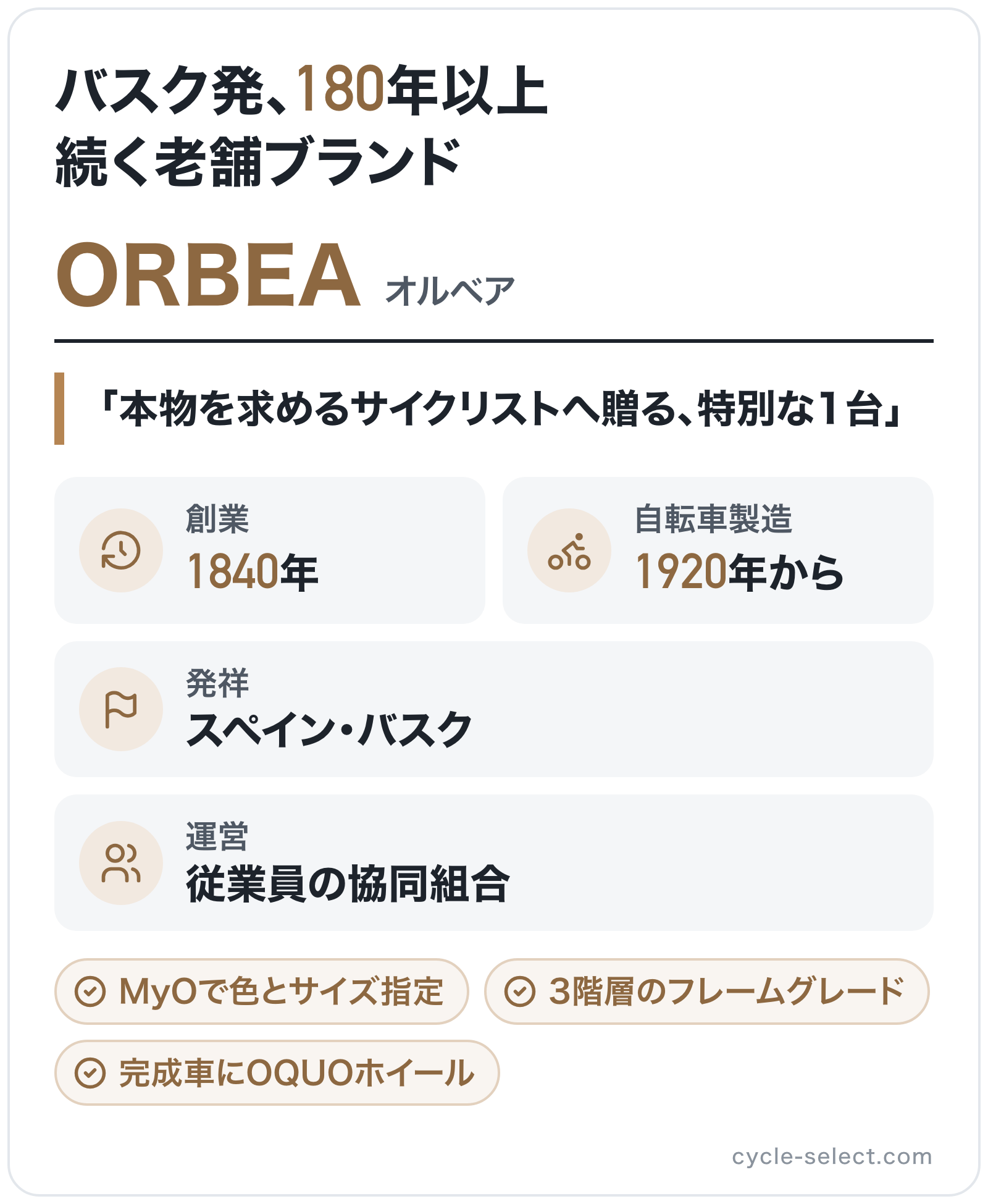 ORBEAのブランド概要の図解: 創業=1840年、発祥=スペイン・バスク、運営=従業員の協同組合、自転車製造=1920年から