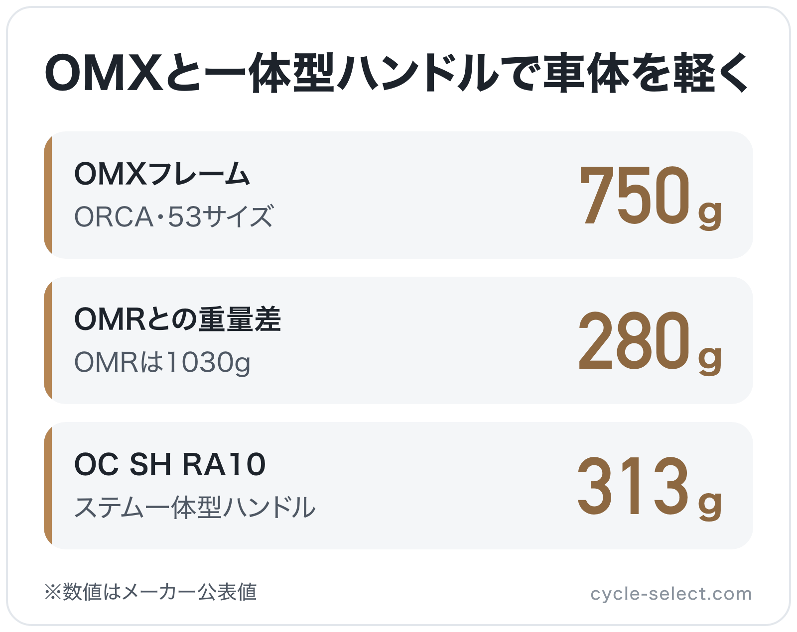 OMXと一体型ハンドルで車体を軽くの図解: OMXフレーム750g、OMRとの重量差280g、OC SH RA10313g