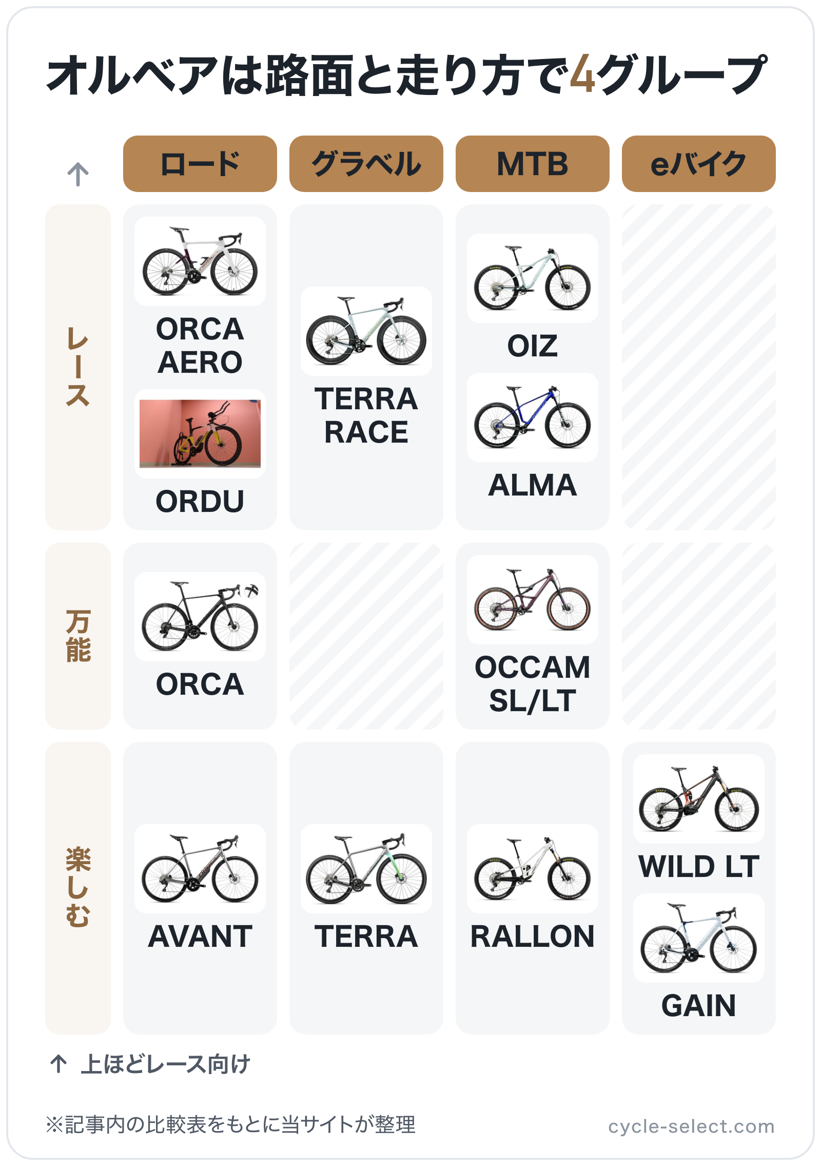 オルベアは路面と走り方で4グループの図解(横=カテゴリー、縦=走り方): ORCA AERO、ORDU、ORCA、AVANT、TERRA RACE、TERRA、OIZ、ALMA、OCCAM SL/LT、RALLON、WILD LT、GAIN