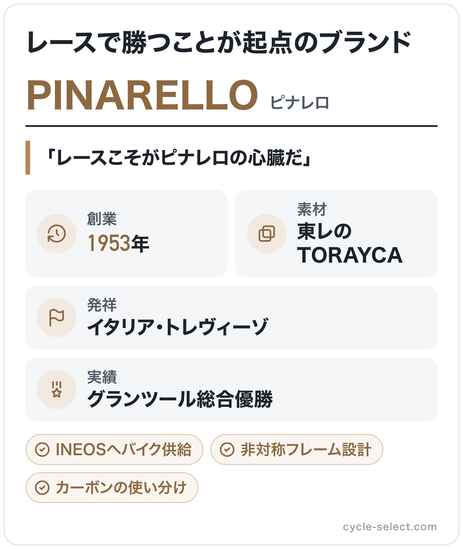 PINARELLOのブランド概要の図解: 創業=1953年、発祥=イタリア・トレヴィーゾ、実績=グランツール総合優勝、素材=東レのTORAYCA
