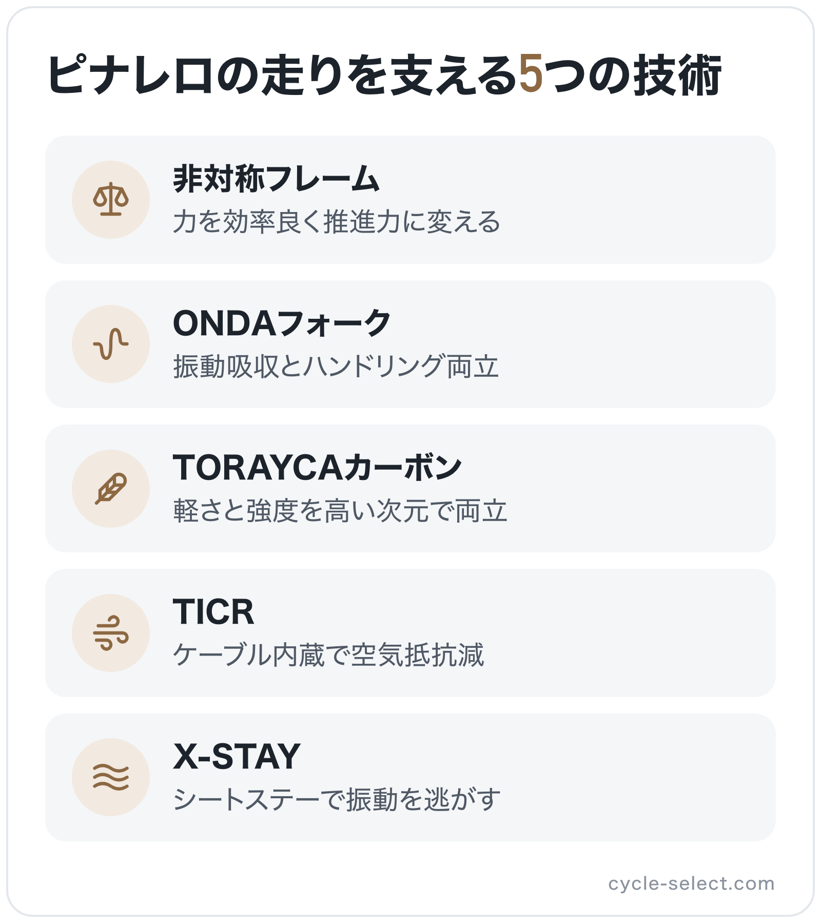 ピナレロの走りを支える5つの技術の図解: 非対称フレーム、ONDAフォーク、TORAYCAカーボン、TICR、X-STAY