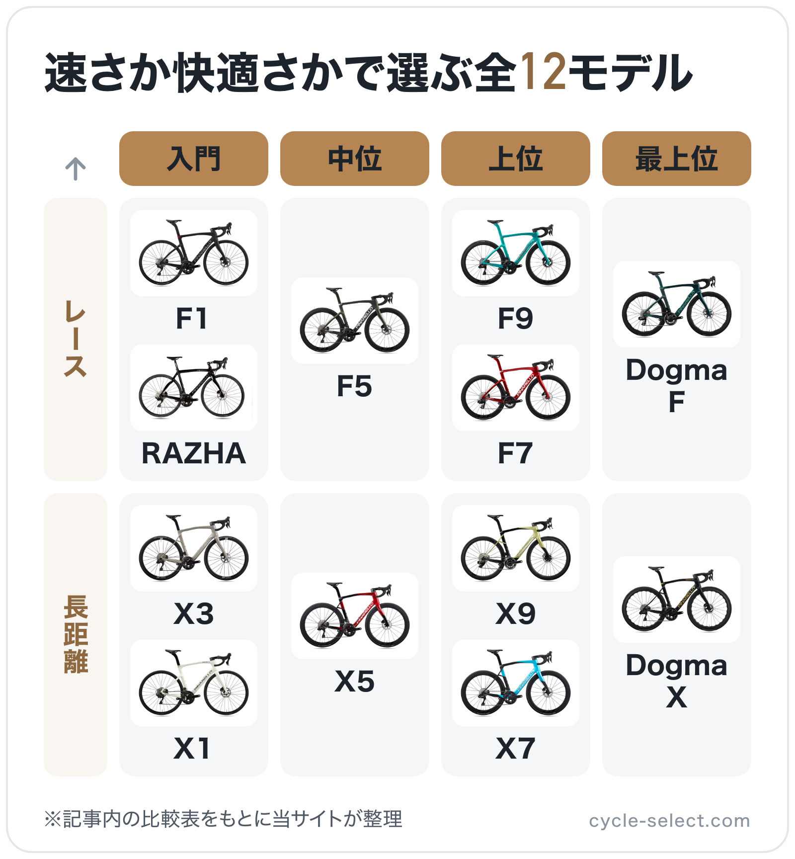 速さか快適さかで選ぶ全12モデルの図解（横=グレード、縦=系統）: Dogma F、F9、F7、F5、F1、RAZHA、Dogma X、X9、X7、X5、X3、X1