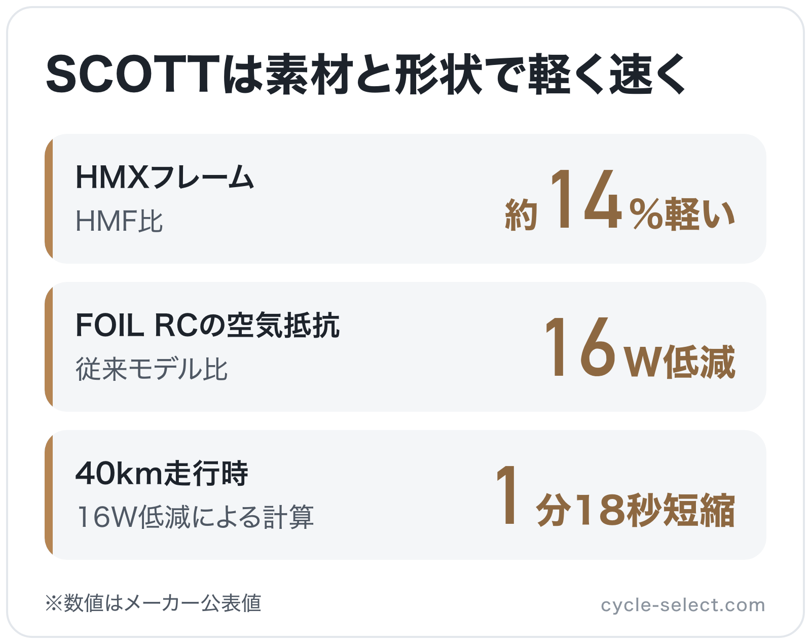 SCOTTは素材と形状で軽く速くの図解: HMXフレーム約14%軽い、FOIL RCの空気抵抗16W低減、40km走行時1分18秒短縮