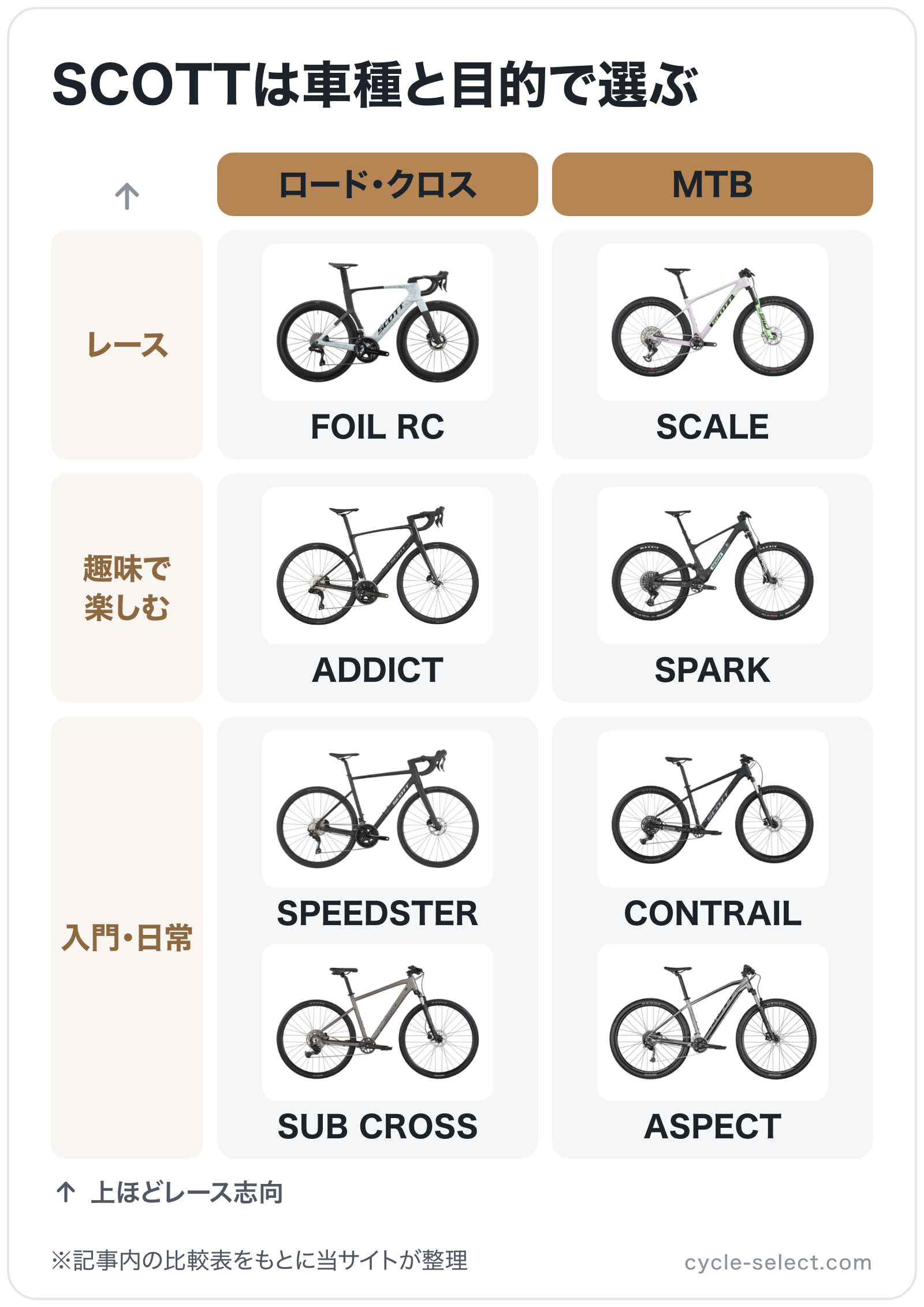 SCOTTは車種と目的で選ぶの図解（横=車種、縦=目的）: FOIL RC、SCALE、ADDICT、SPARK、SPEEDSTER、SUB CROSS、CONTRAIL、ASPECT
