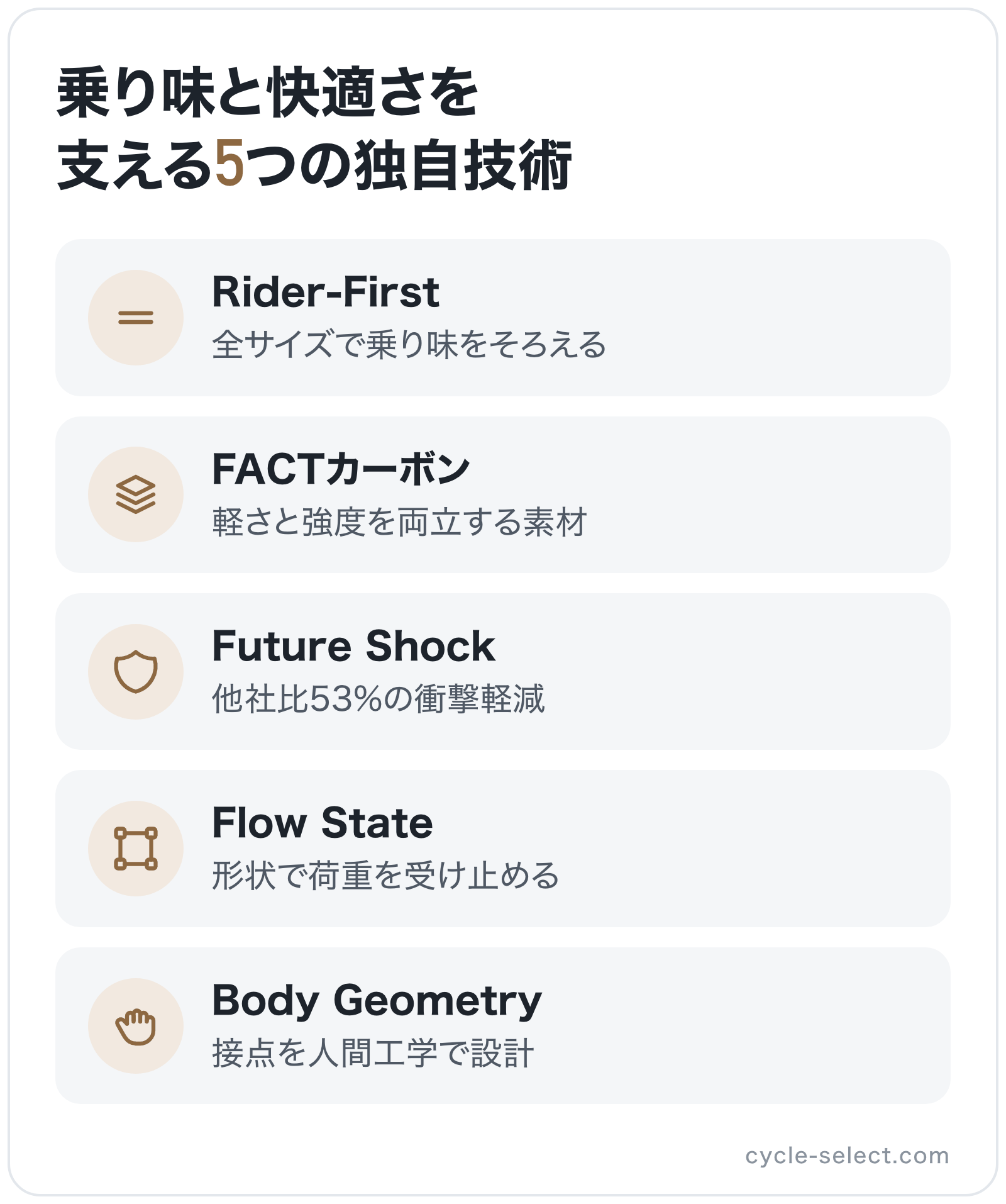 乗り味と快適さを支える5つの独自技術の図解: Rider-First、FACTカーボン、Future Shock、Flow State、Body Geometry