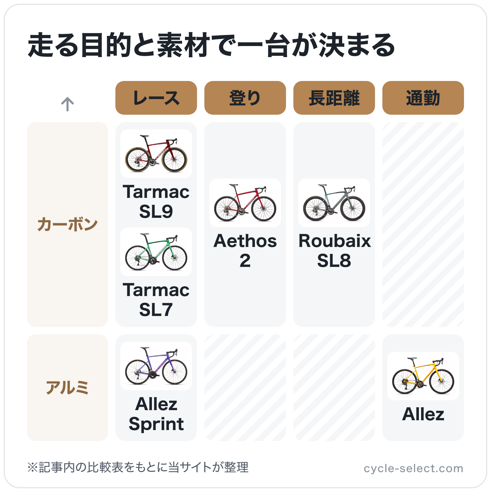 走る目的と素材で一台が決まるの図解（横=走る目的、縦=フレーム素材）: Tarmac SL9、Tarmac SL7、Aethos 2、Roubaix SL8、Allez Sprint、Allez