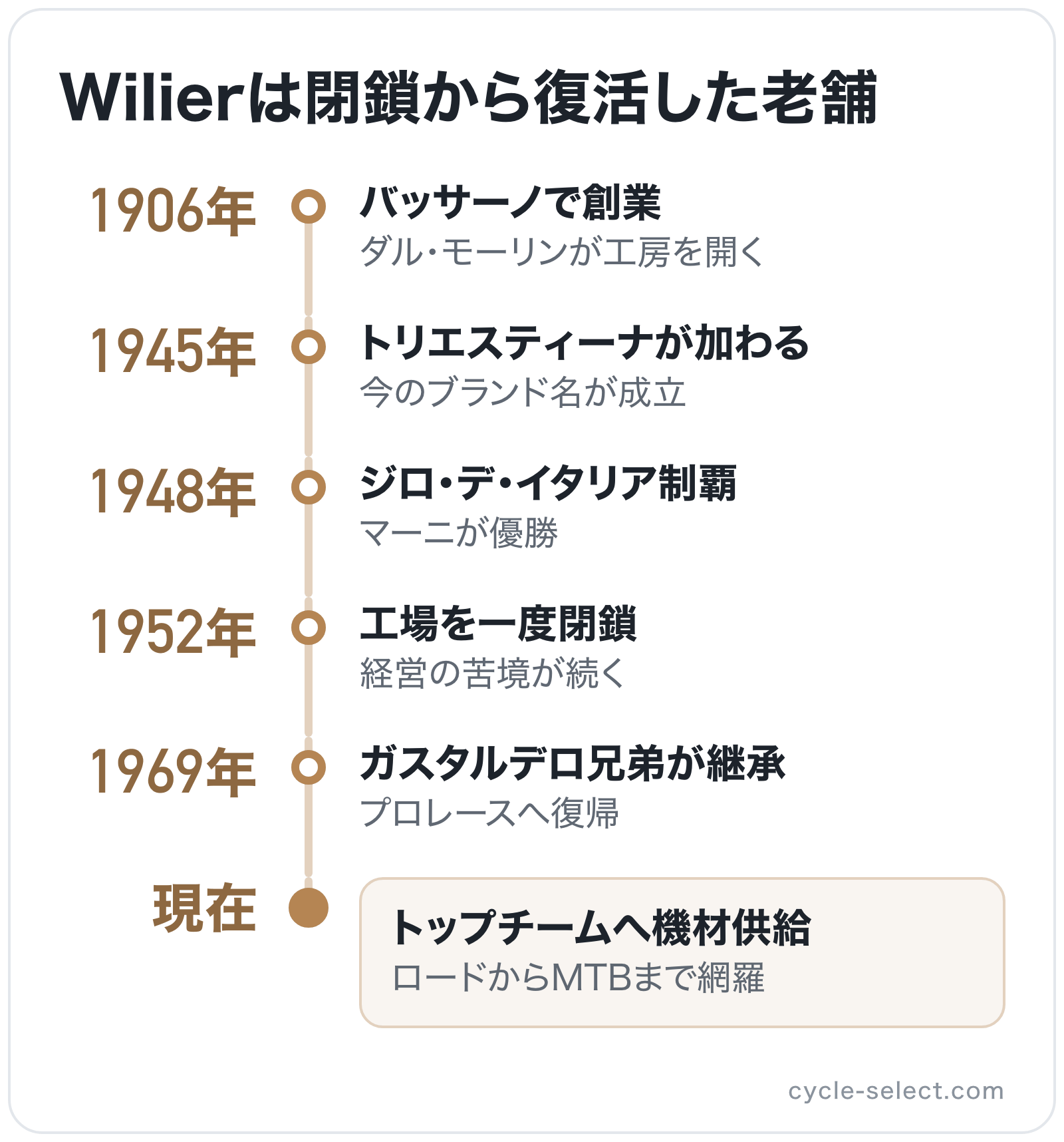 Wilierは閉鎖から復活した老舗の図解: 1906年バッサーノで創業→1945年トリエスティーナが加わる→1948年ジロ・デ・イタリア制覇→1952年工場を一度閉鎖→1969年ガスタルデロ兄弟が継承→現在トップチームへ機材供給