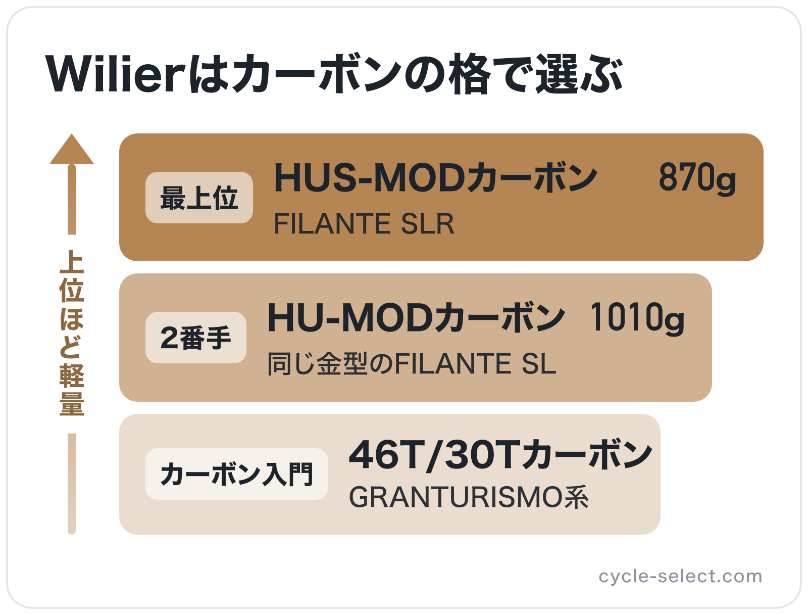 Wilierはカーボンの格で選ぶの図解（上位から）: HUS-MODカーボン > HU-MODカーボン > 46T/30Tカーボン